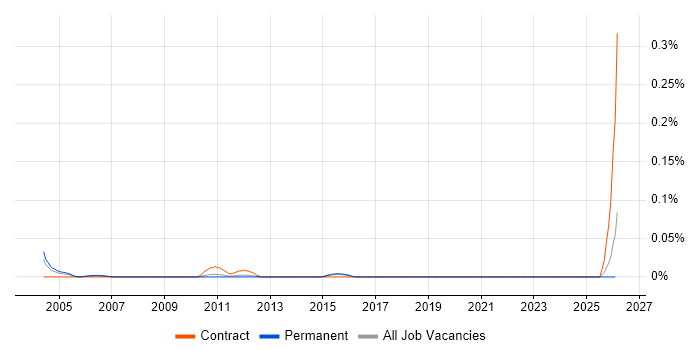Senior Data Modeller job vacancy trend in the East of England