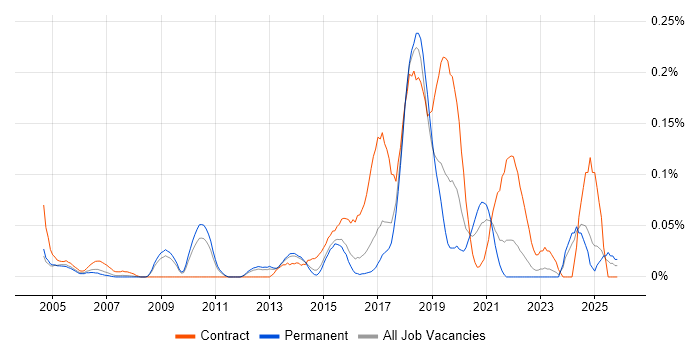 Senior Desktop Engineer job vacancy trend in the East of England