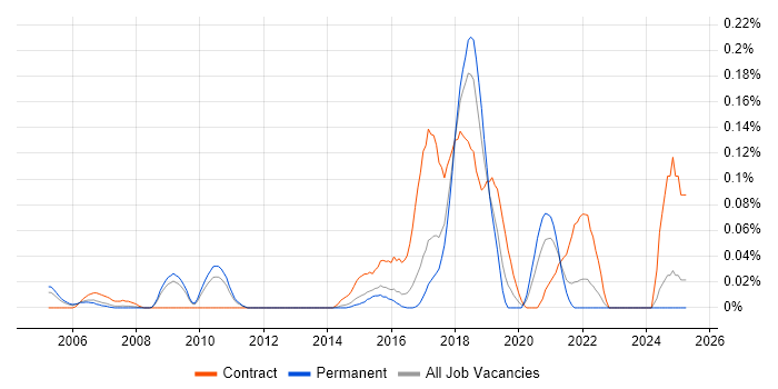 Job vacancy trend for Senior Desktop Support Engineer in the East of England Job vacancy trend for Senior Desktop Support Engineer in the East of England