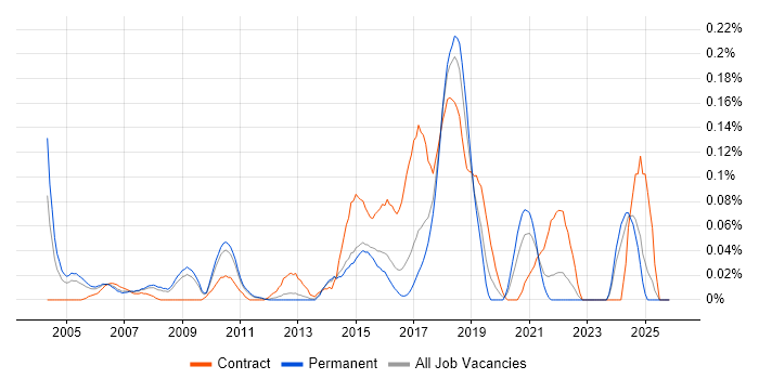 Senior Desktop Support job vacancy trend in the East of England