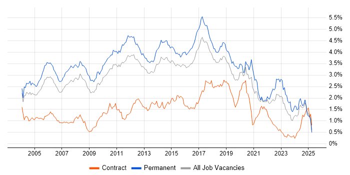 Job vacancy trend for Senior Developer in the East of England Job vacancy trend for Senior Developer in the East of England