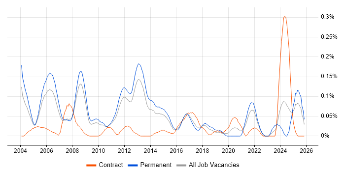 Senior Development Engineer job vacancy trend in the East of England