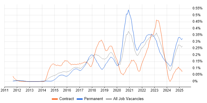 Job vacancy trend for Senior DevOps Engineer in the East of England Job vacancy trend for Senior DevOps Engineer in the East of England