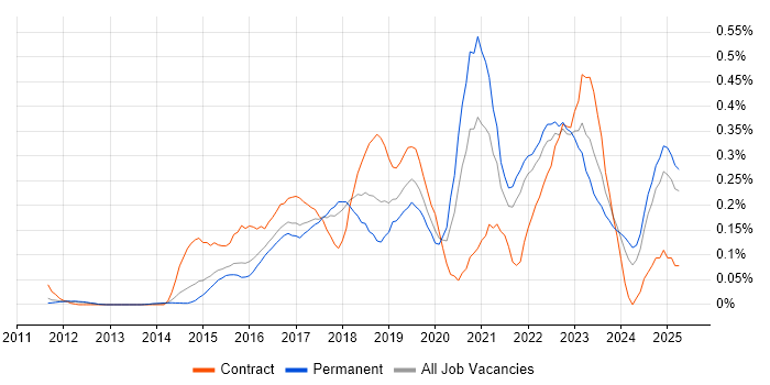 Job vacancy trend for Senior DevOps in the East of England