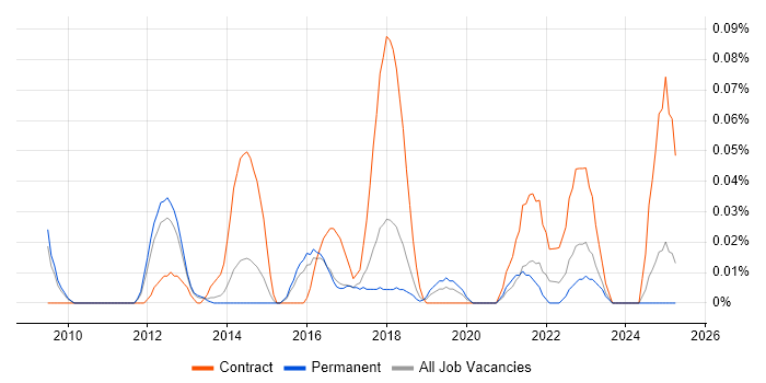 Job vacancy trend for Senior Digital Project Manager in the East of England Job vacancy trend for Senior Digital Project Manager in the East of England
