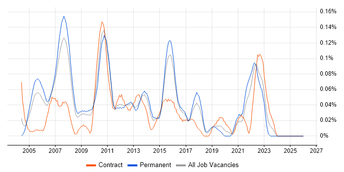 Senior Financial Analyst job vacancy trend in the East of England