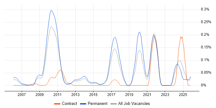 Senior Firmware Engineer job vacancy trend in the East of England