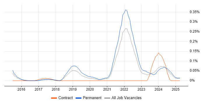 Job vacancy trend for Senior Full-Stack Engineer in the East of England Job vacancy trend for Senior Full-Stack Engineer in the East of England