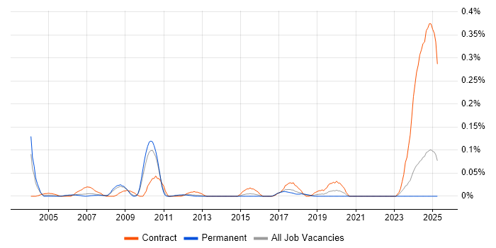 Job vacancy trend for Senior Functional Consultant in the East of England Job vacancy trend for Senior Functional Consultant in the East of England