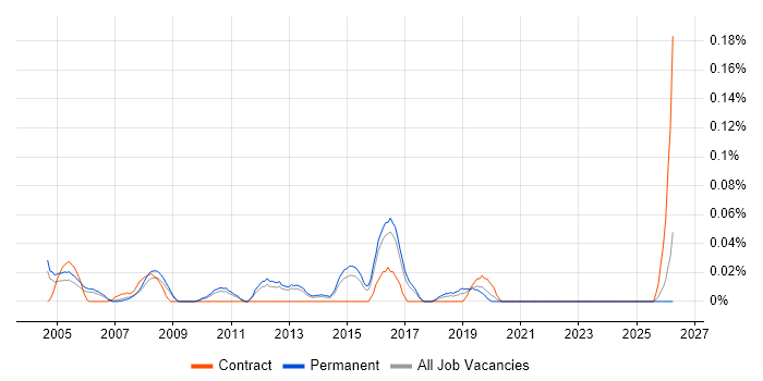 Senior Graphic Designer job vacancy trend in the East of England