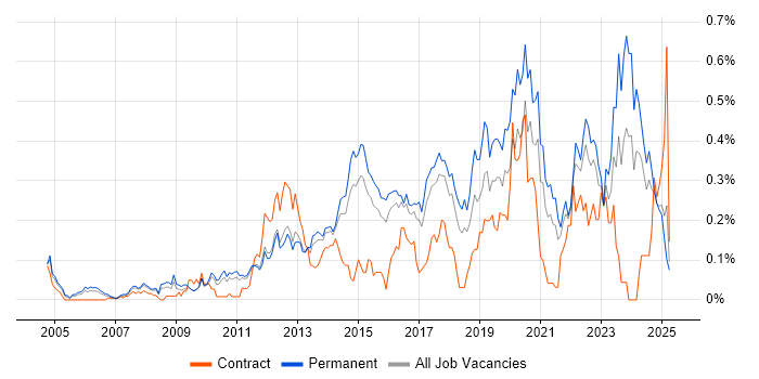 Job vacancy trend for Senior Infrastructure Engineer in the East of England Job vacancy trend for Senior Infrastructure Engineer in the East of England