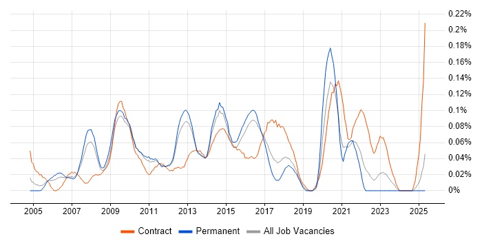 Job vacancy trend for Senior Infrastructure Manager in the East of England