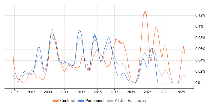 Job vacancy trend for Senior Infrastructure Project Manager in the East of England Job vacancy trend for Senior Infrastructure Project Manager in the East of England
