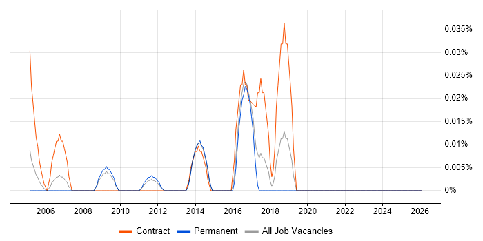 Senior Integration Architect job vacancy trend in the East of England