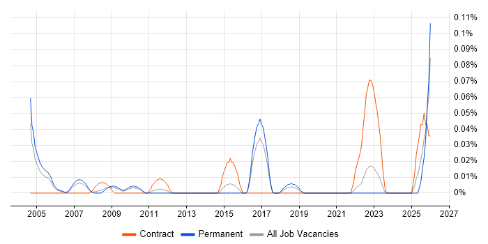 Senior IT Buyer job vacancy trend in the East of England