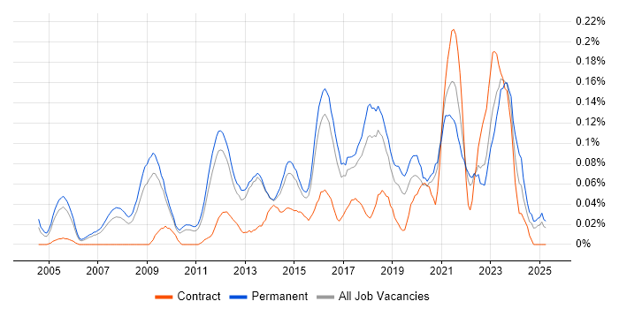 Job vacancy trend for Senior IT Engineer in the East of England Job vacancy trend for Senior IT Engineer in the East of England
