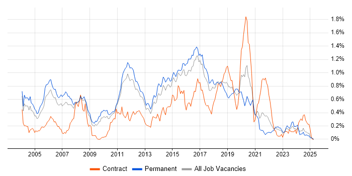 Job vacancy trend for Senior Java Developer in the East of England Job vacancy trend for Senior Java Developer in the East of England