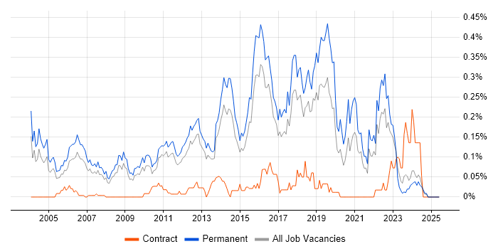 Job vacancy trend for Senior Java Engineer in the East of England