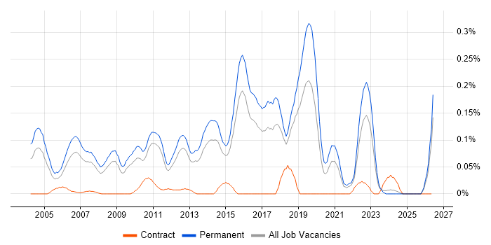 Senior Java Software Engineer job vacancy trend in the East of England