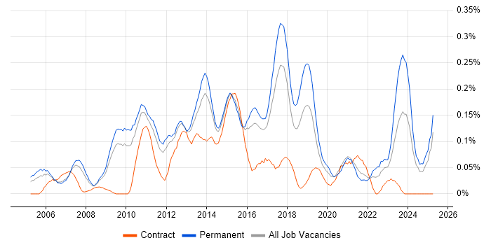 Job vacancy trend for Senior JavaScript Developer in the East of England Job vacancy trend for Senior JavaScript Developer in the East of England