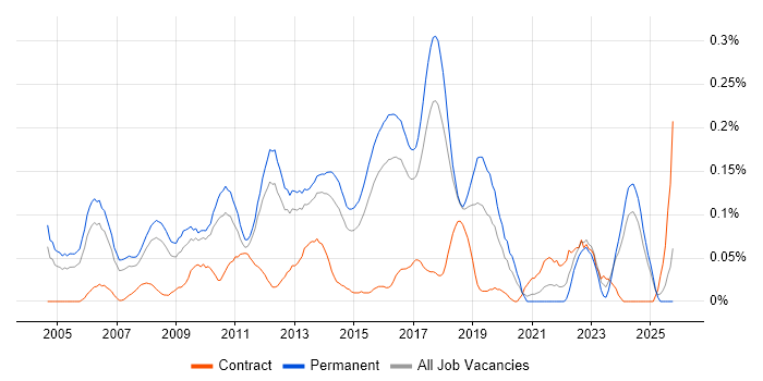 Senior Linux Engineer job vacancy trend in the East of England