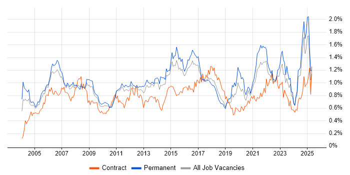 Job vacancy trend for Senior Manager in the East of England Job vacancy trend for Senior Manager in the East of England