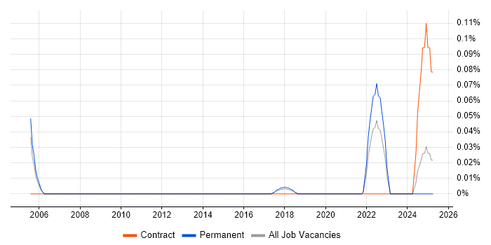 Job vacancy trend for Senior Microsoft Specialist in the East of England Job vacancy trend for Senior Microsoft Specialist in the East of England