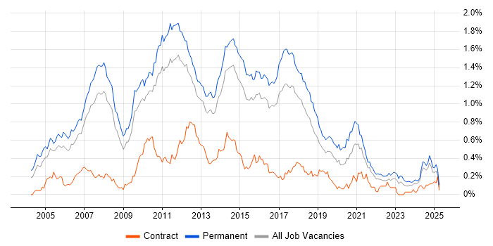 Job vacancy trend for Senior .NET Developer in the East of England Job vacancy trend for Senior .NET Developer in the East of England