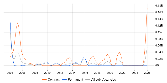 Senior Network Designer job vacancy trend in the East of England