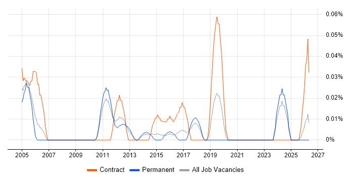 Senior Network Project Manager job vacancy trend in the East of England