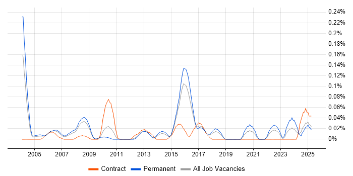 Job vacancy trend for Senior Operations Analyst in the East of England
