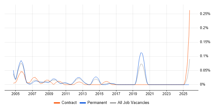 Senior Oracle Consultant job vacancy trend in the East of England Senior Oracle Consultant job vacancy trend in the East of England