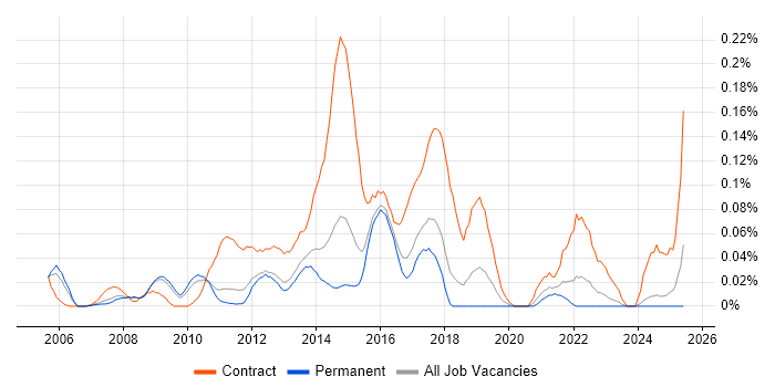 Job vacancy trend for Senior PMO in the East of England Job vacancy trend for Senior PMO in the East of England