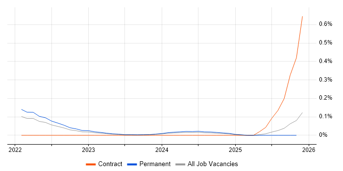 Senior Product Designer job vacancy trend in the East of England