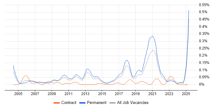 Job vacancy trend for Senior Product Manager in the East of England Job vacancy trend for Senior Product Manager in the East of England