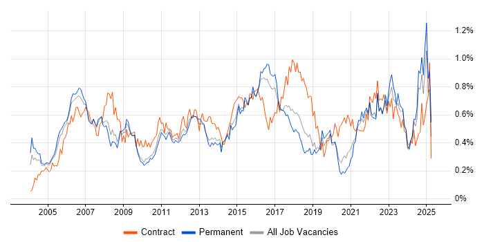 Job vacancy trend for Senior Project Manager in the East of England