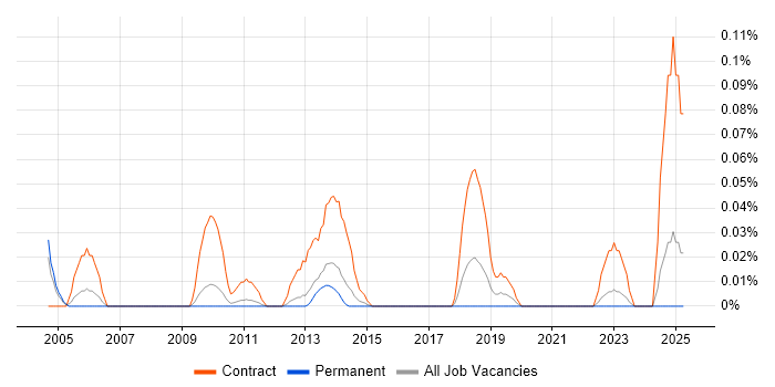 Job vacancy trend for Senior Project Officer in the East of England