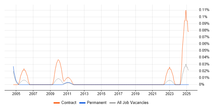 Job vacancy trend for Senior Project Support Officer in the East of England Job vacancy trend for Senior Project Support Officer in the East of England