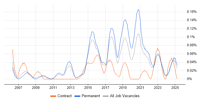 Job vacancy trend for Senior Python Developer in the East of England Job vacancy trend for Senior Python Developer in the East of England