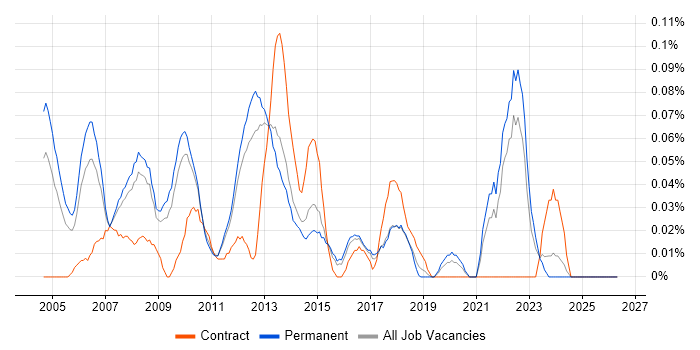 Senior QA Analyst job vacancy trend in the East of England