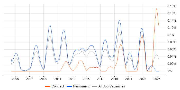 Job vacancy trend for Senior QA Engineer in the East of England