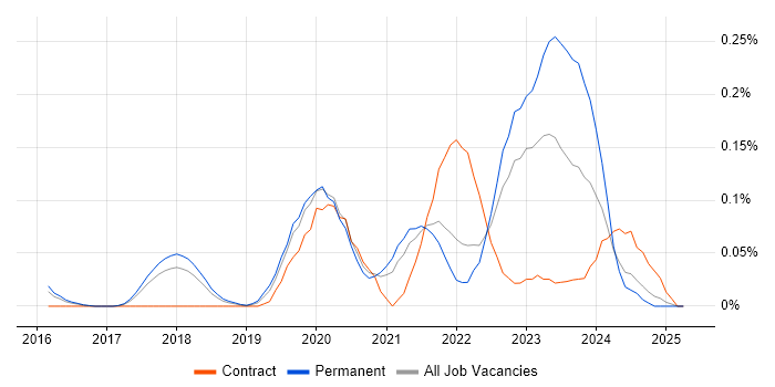 Job vacancy trend for Senior React Developer in the East of England Job vacancy trend for Senior React Developer in the East of England
