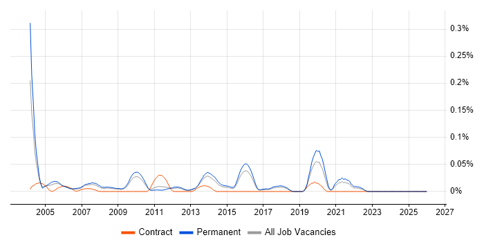 Senior Reporting Analyst job vacancy trend in the East of England