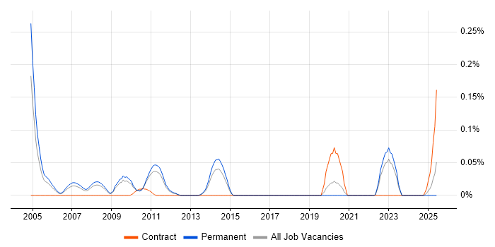Job vacancy trend for Senior Risk Analyst in the East of England Job vacancy trend for Senior Risk Analyst in the East of England