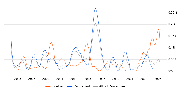 Job vacancy trend for Senior SAP Consultant in the East of England