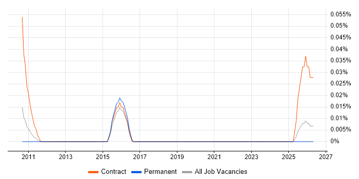 Senior SAP Programme Manager job vacancy trend in the East of England