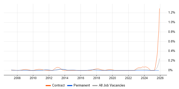 Senior SAP Project Manager job vacancy trend in the East of England