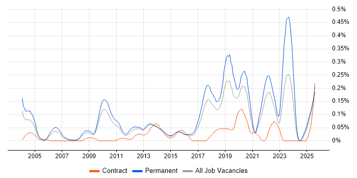 Job vacancy trend for Senior Security Engineer in the East of England Job vacancy trend for Senior Security Engineer in the East of England
