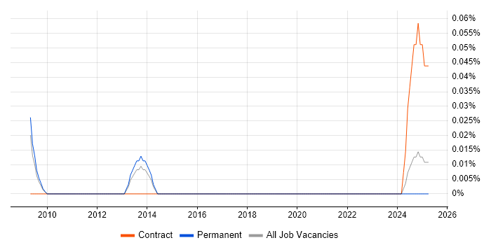 Job vacancy trend for Senior SEO Executive in the East of England Job vacancy trend for Senior SEO Executive in the East of England