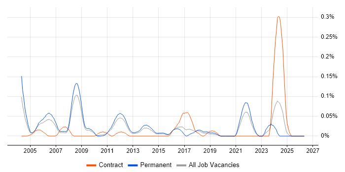 Senior Software Development Engineer job vacancy trend in the East of England
